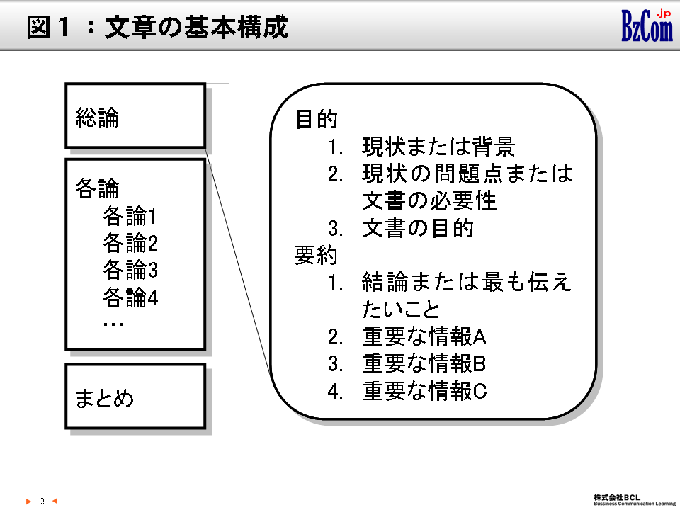 図1:文章の基本構成 図1:文章の基本構成