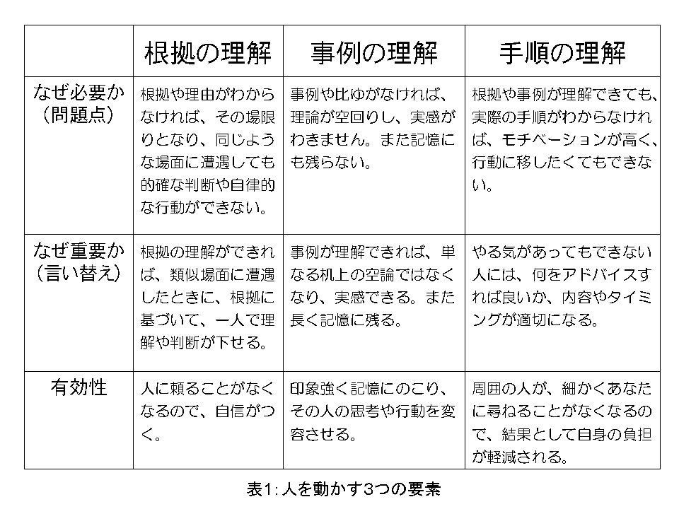 人を動かす3つの要素 人を動かす3つの要素