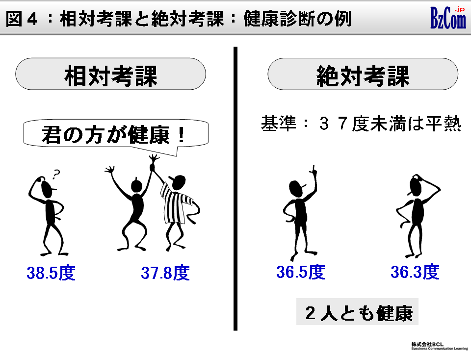 図4：相対効果と絶対効果：健康診断の例