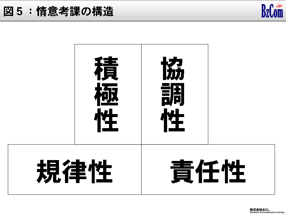 図5：情意考課の構造