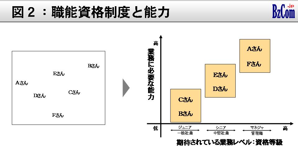 図2：職能資格制度と能力