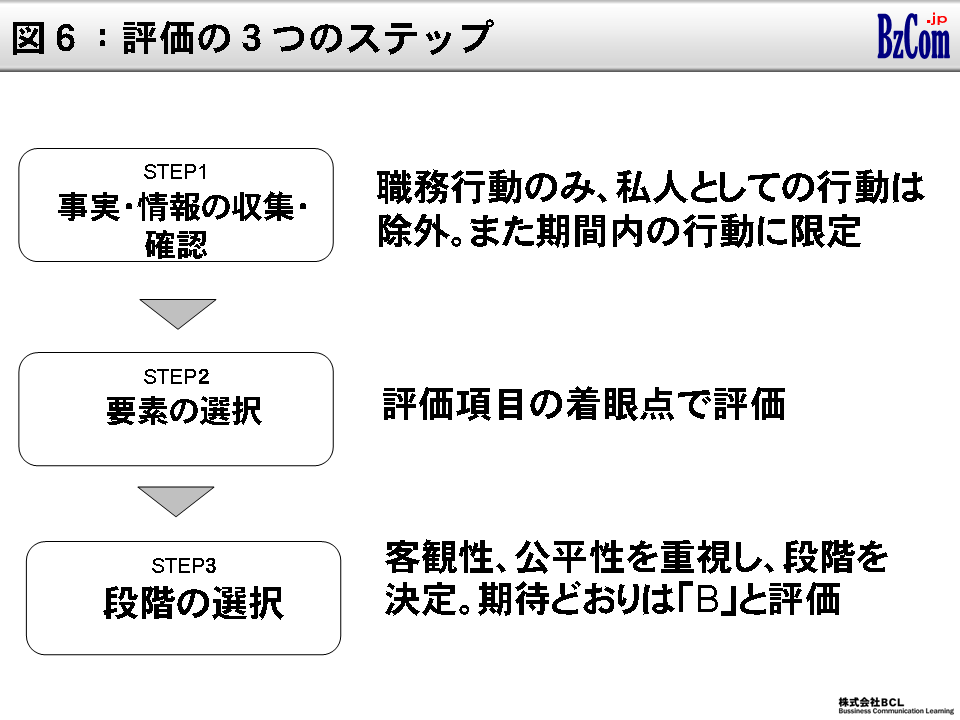 図6：評価の3つのステップ