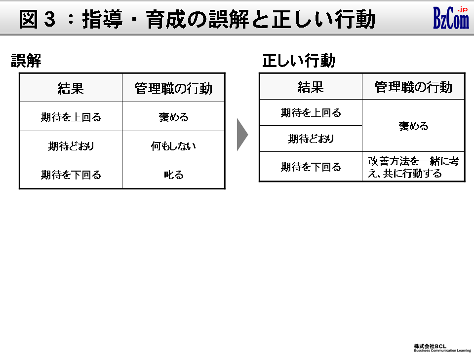 図3：指導・育成の誤解と正しい行動