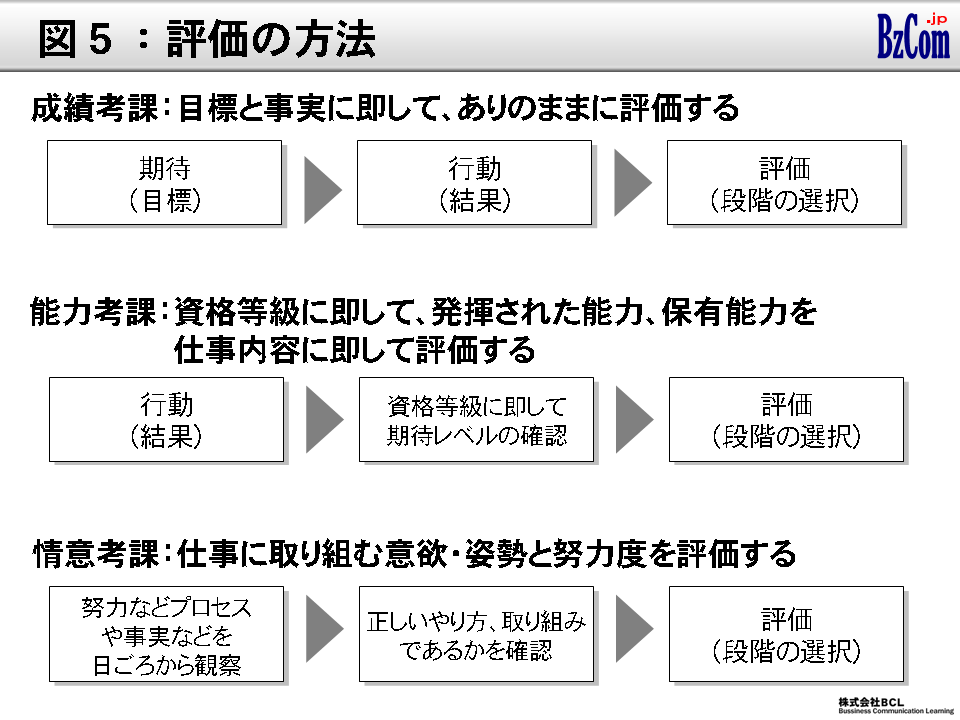 図5：評価の方法