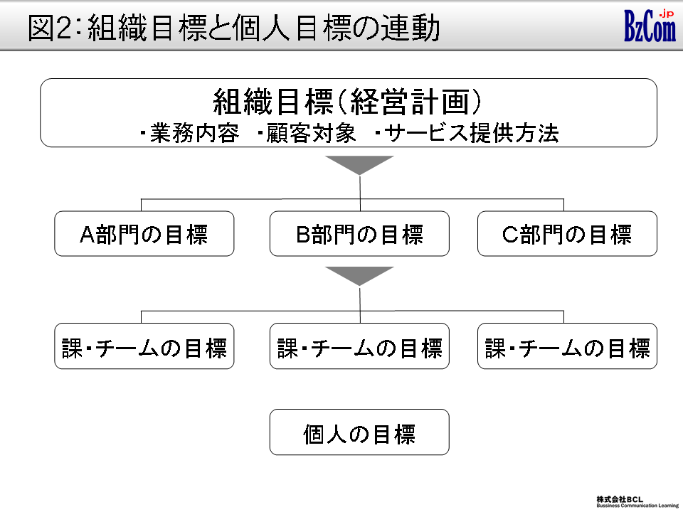 第５回 目標設定面接 Web講座 株式会社bcl