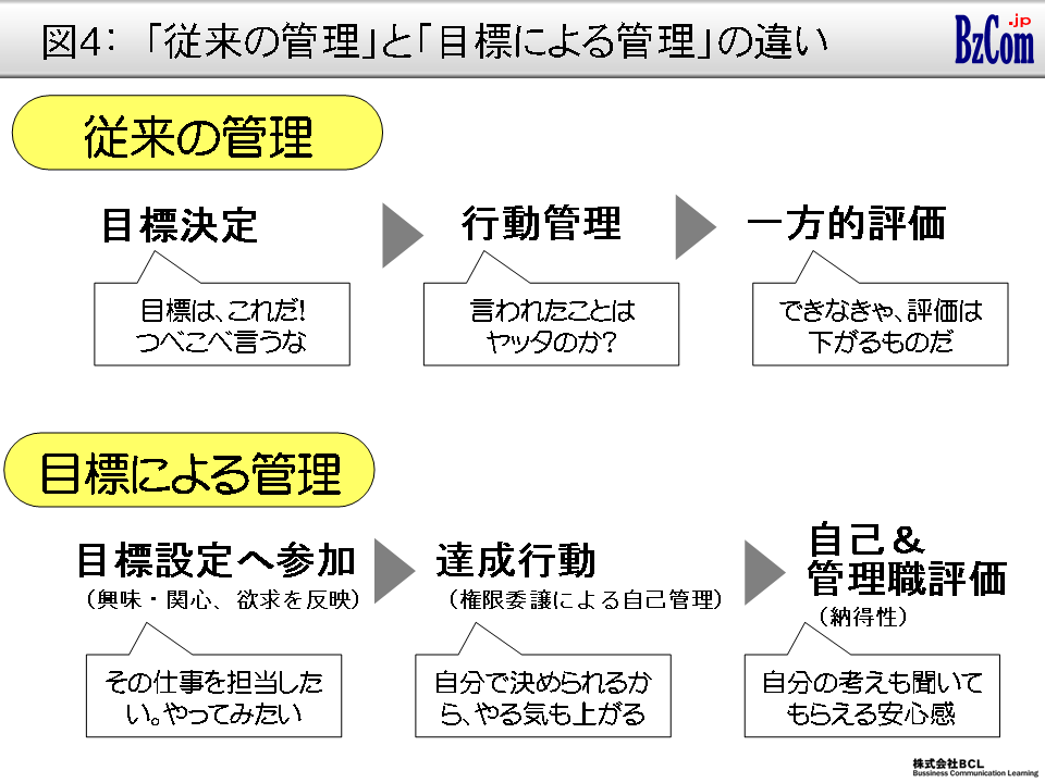 図4：「従来の管理」と「目標による管理」の違い