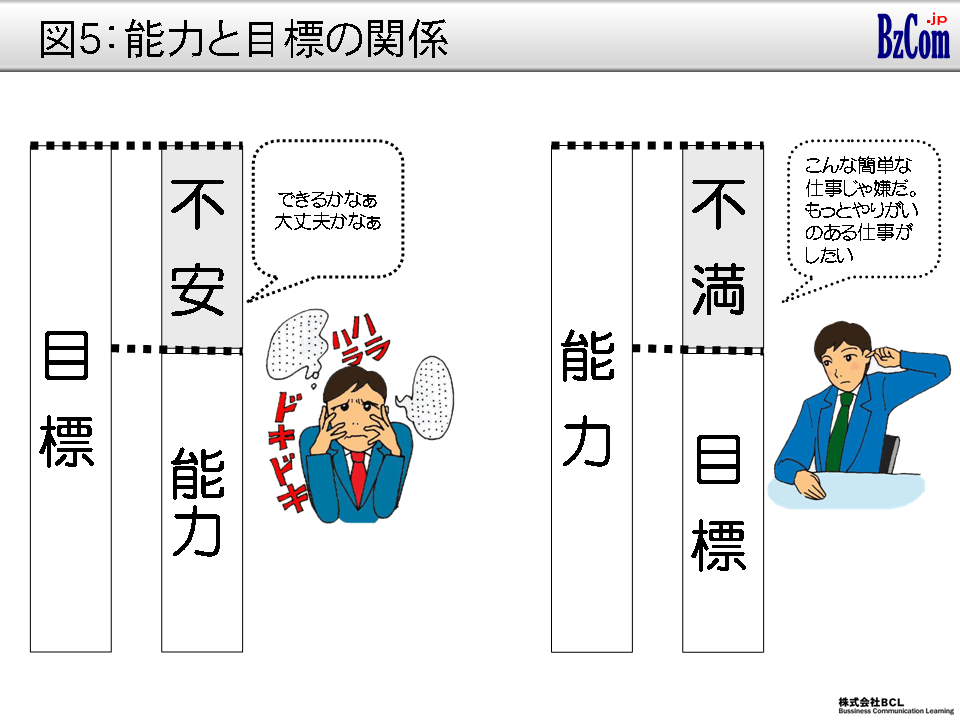 図5：能力と目標の関係