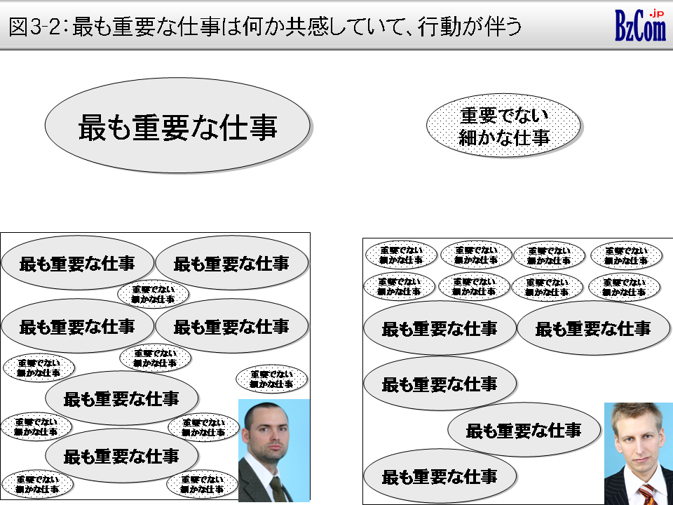 図3：最も重要な仕事は何か共感していて、行動が伴う