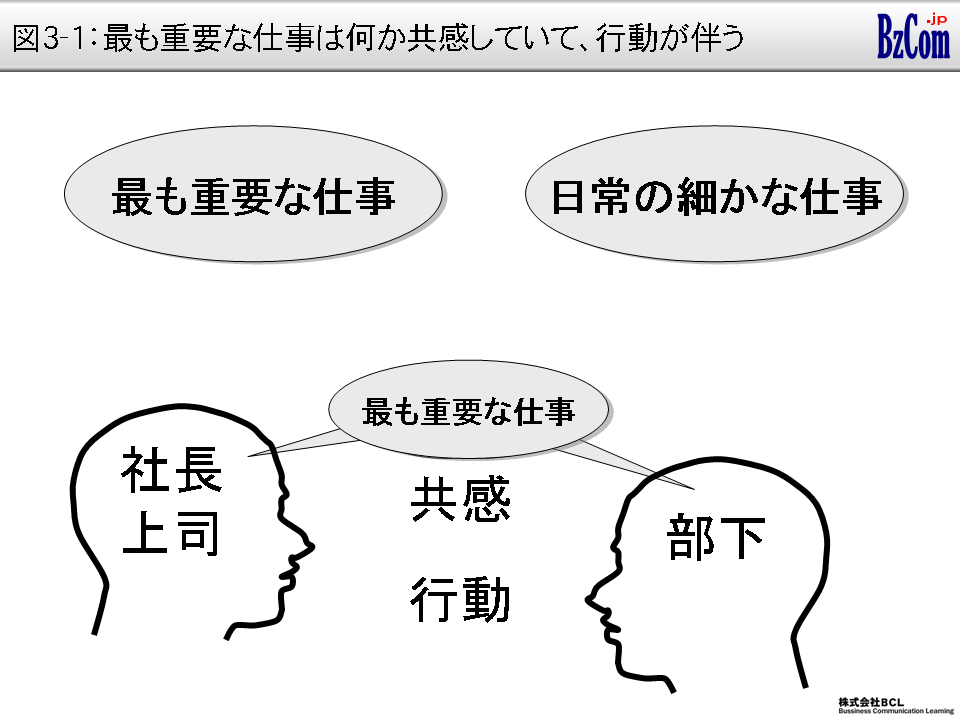 図3：最も重要な仕事は何か共感していて、行動が伴う