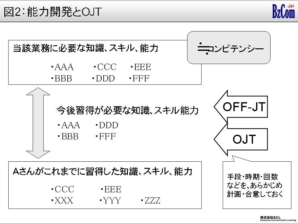 図2：能力開発とOJT