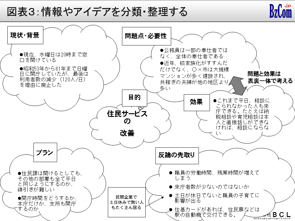 情報やアイデアを分類・整理し，深める