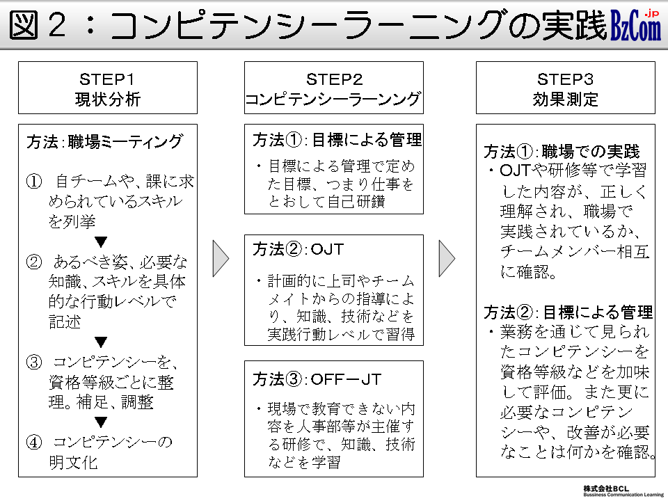 図2：コンテンシーラーニングの実践