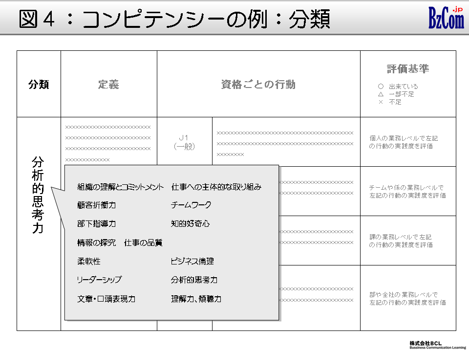 図4：コンピテンシー評価の例：分類