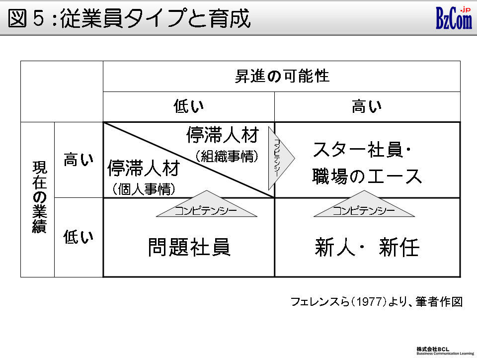 図5：従業員タイプと育成