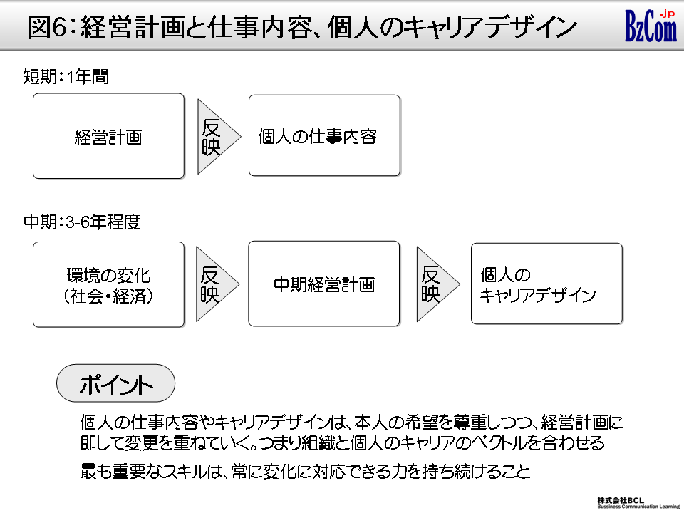 図6：経営計画と仕事内容、個人のキャリアデザイン