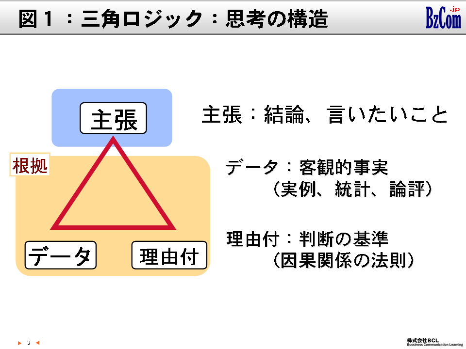 図1：三角ロジック：思考の構造