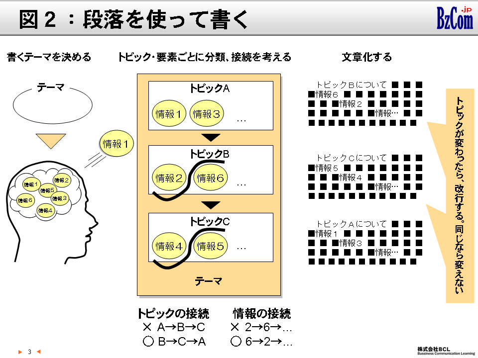 図2：段落を使って書く