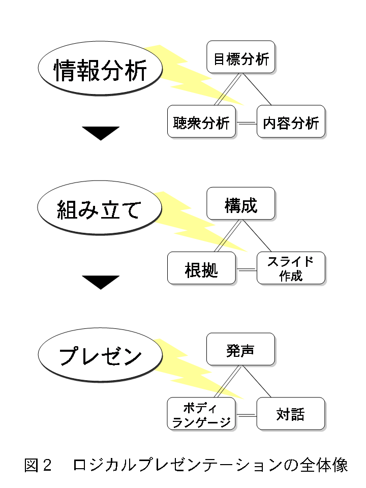 図2：ロジカルプレゼンテーションの全体像