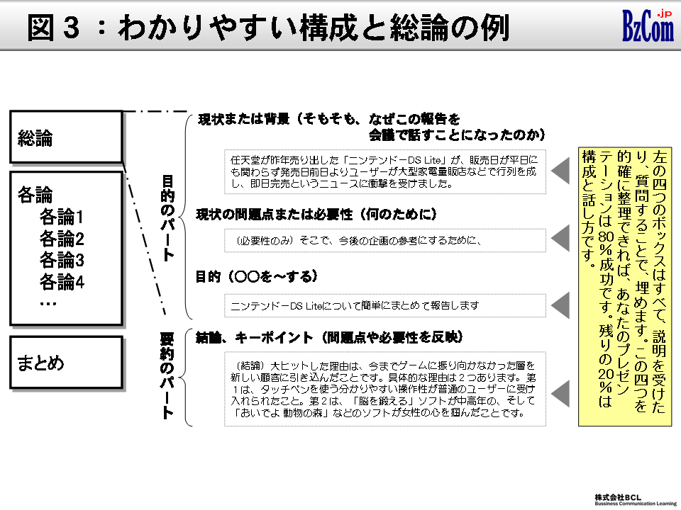 図3：わかりやすい構成と総論の例