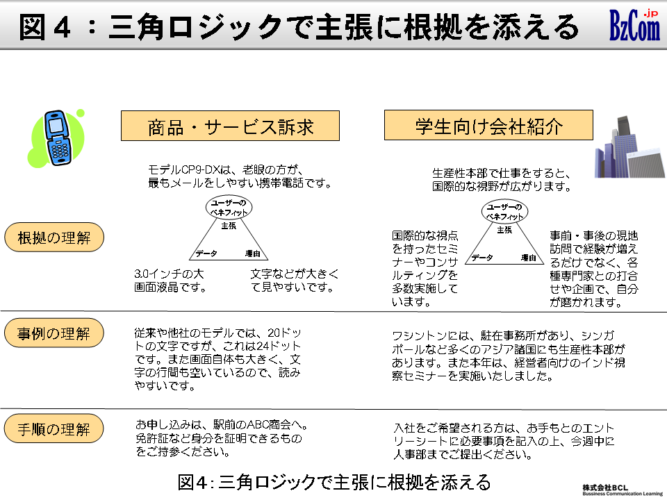 図4:三角ロジックで主張に根拠を添える 図4:三角ロジックで主張に根拠を添える