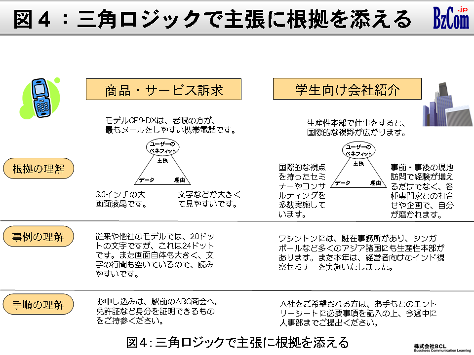 図4：三角ロジックで主張に根拠を添える