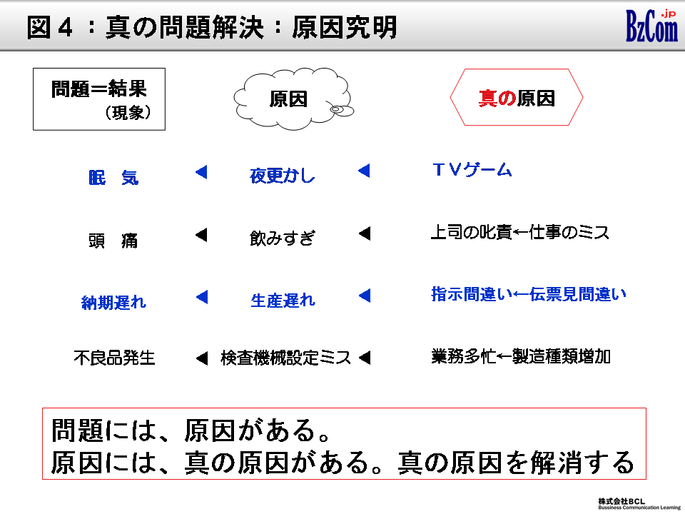 図4:真の問題解決:原因究明 図4:真の問題解決:原因究明