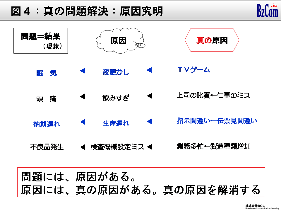 図4：真の問題解決：原因究明