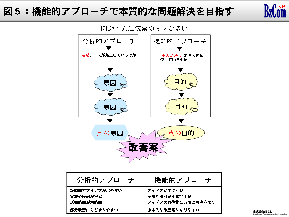 図5:機能的アプローチで本質的な問題解決を目指す 図5:機能的アプローチで本質的な問題解決を目指す