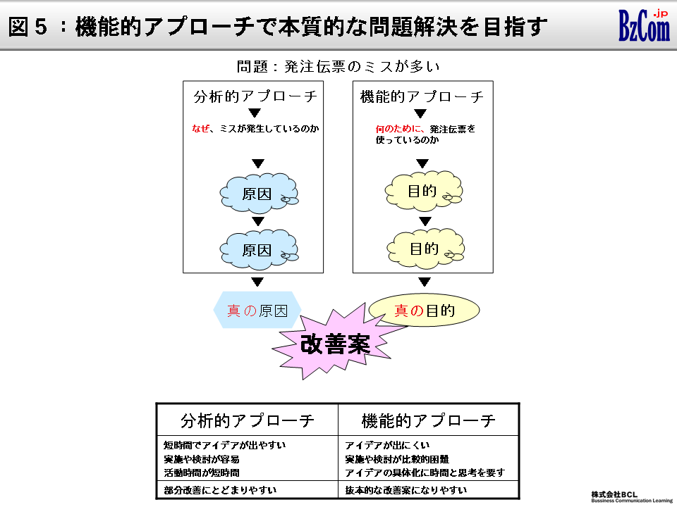 図5：機能的アプローチで本質的な問題解決を目指す