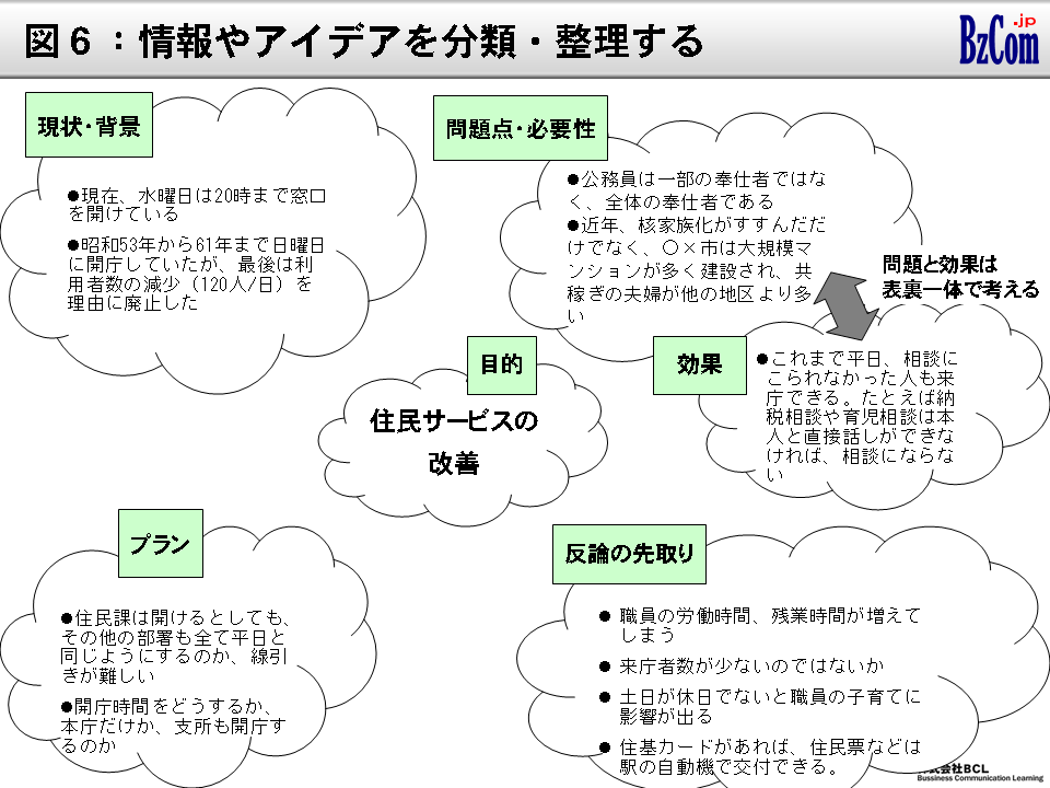 図6：情報やアイデアを深める