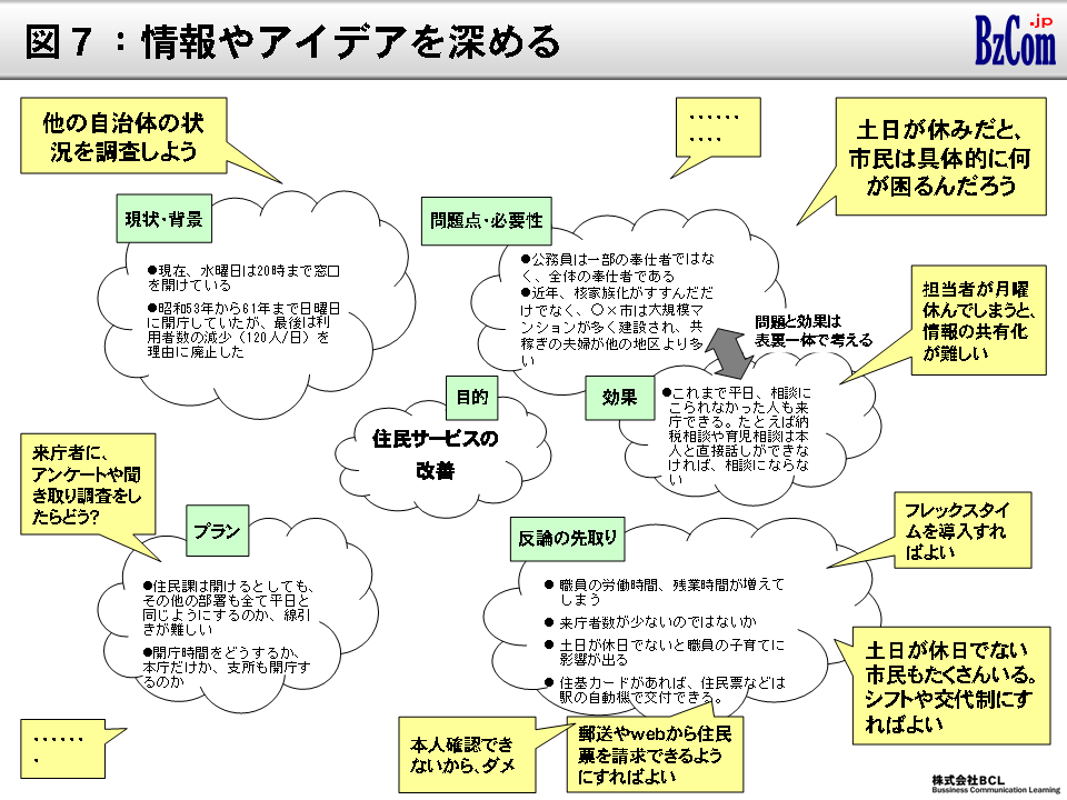 図7:情報やアイデアを深める 図7:情報やアイデアを深める