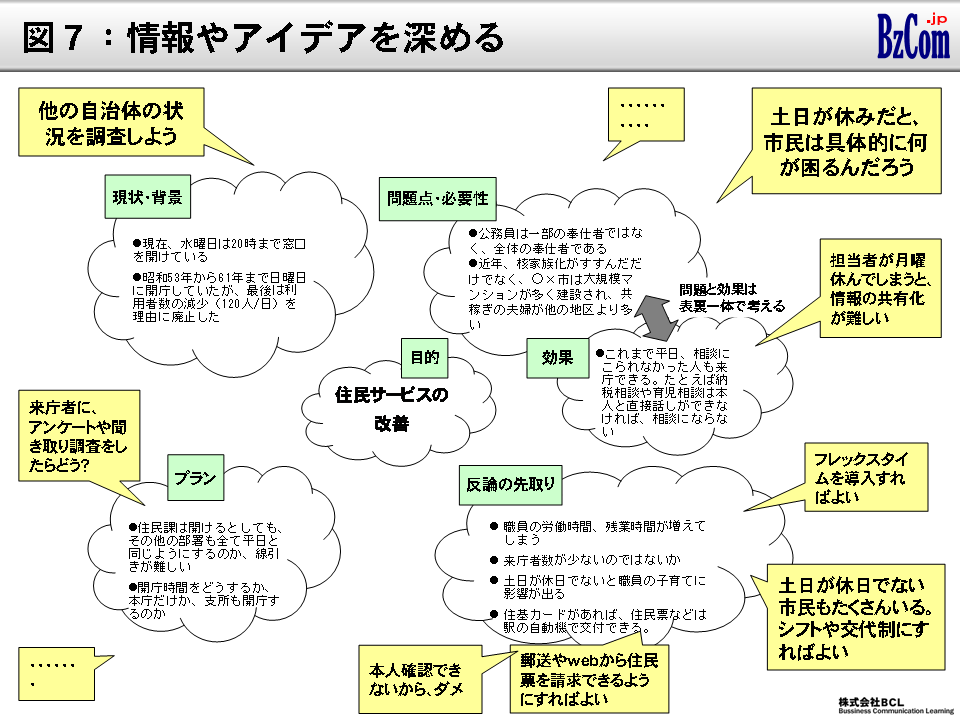 図7：情報やアイデアを深める