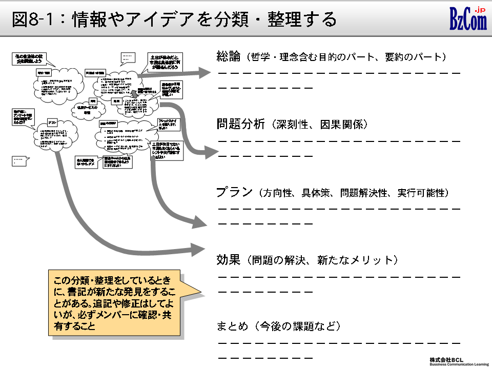 図8-1:情報やアイデアを分類・整理する 図8-1:情報やアイデアを分類・整理する