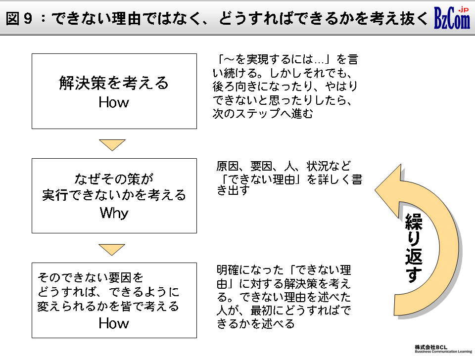 図9:できない理由ではなく、どうすればできるかを考え抜く 図9:できない理由ではなく、どうすればできるかを考え抜く