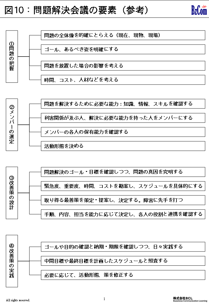 図10：問題解決会議の要素(参考)