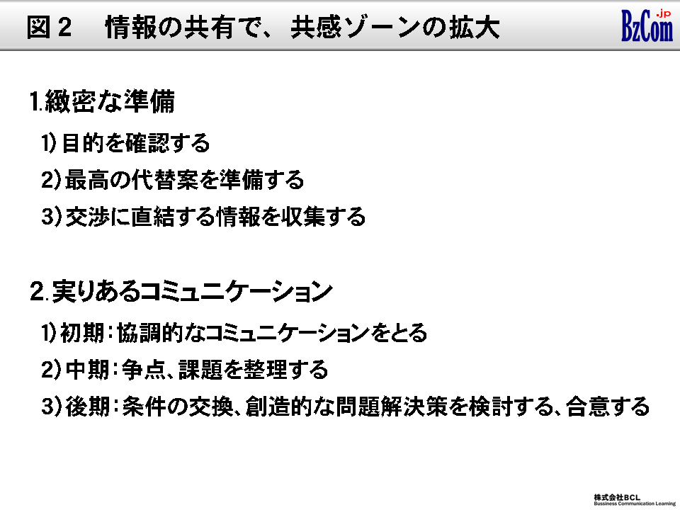 図2:情報の共有で、共感ゾーンの拡大 図2:情報の共有で、共感ゾーンの拡大