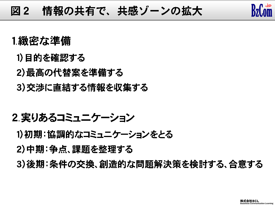 図2：情報の共有で、共感ゾーンの拡大