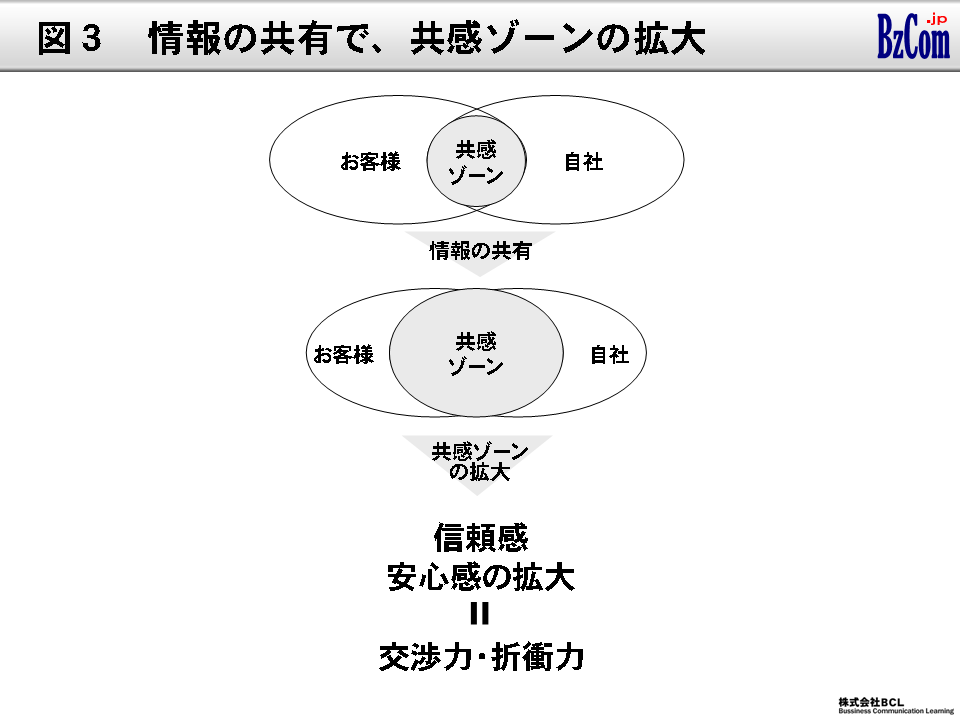 図3:情報の共有で、共感ゾーンの拡大 図3:情報の共有で、共感ゾーンの拡大