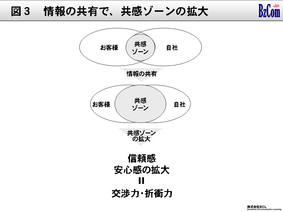 図3：情報の共有で、共感ゾーンの拡大