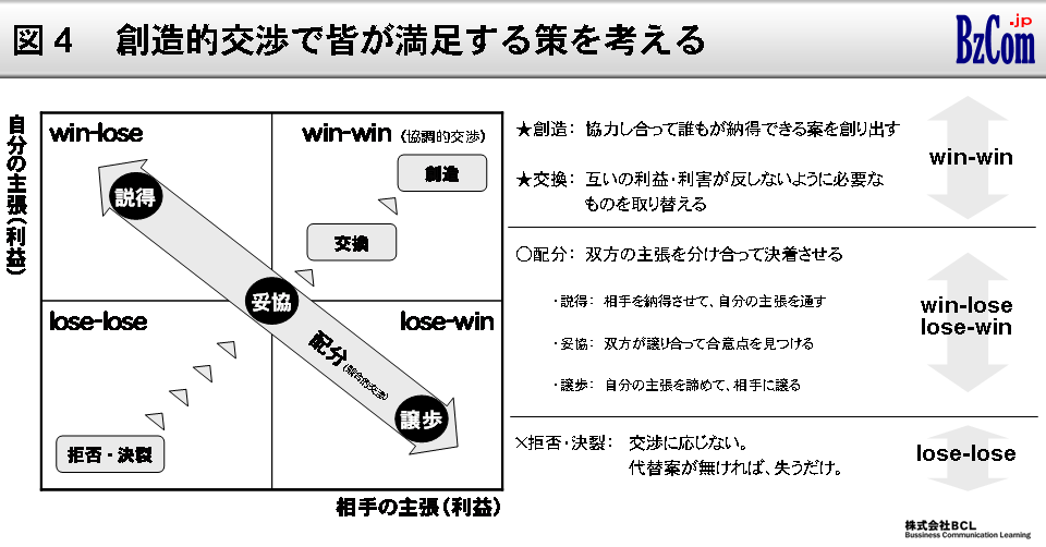 図4:独創的交渉で皆が満足する策を考える 図4:独創的交渉で皆が満足する策を考える