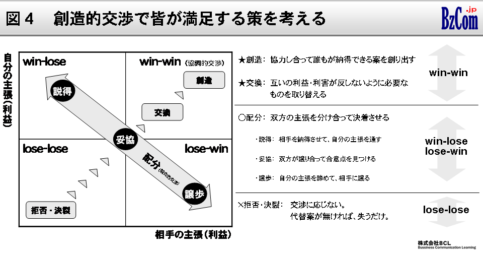 図4：独創的交渉で皆が満足する策を考える