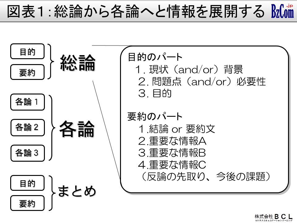 最初に総論を書く