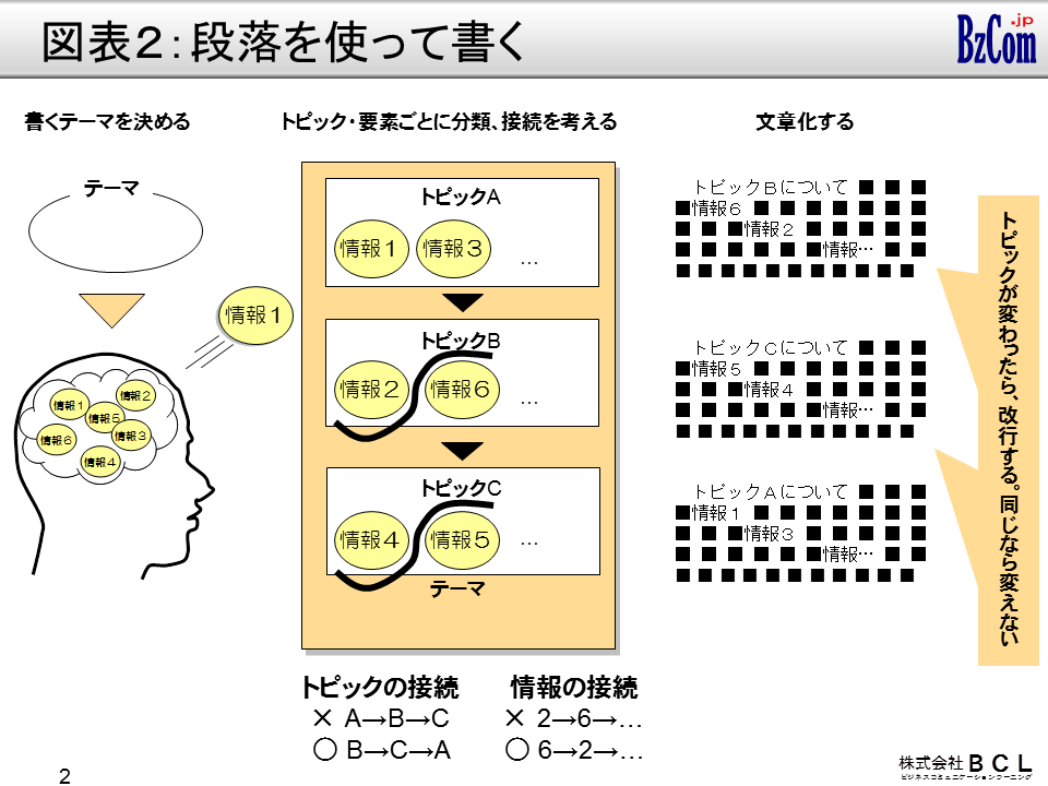 段落ごとに情報を整理して書く